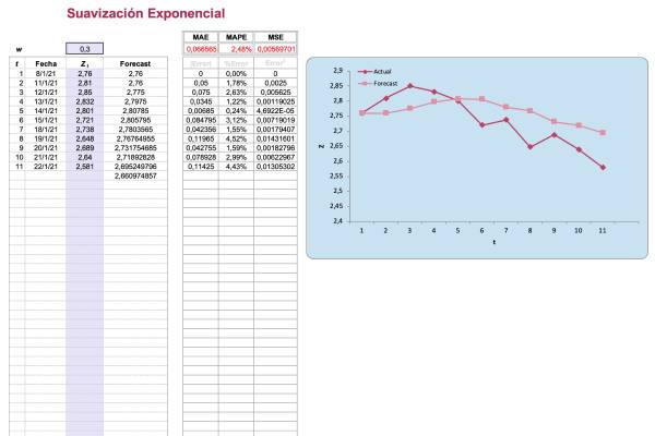 plantilla excel para suavización exponencial simple con gráfico